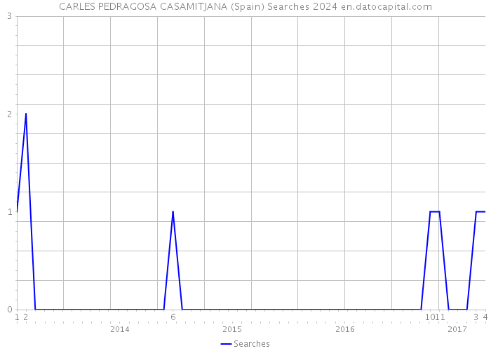 CARLES PEDRAGOSA CASAMITJANA (Spain) Searches 2024 
