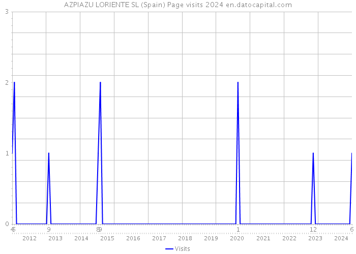 AZPIAZU LORIENTE SL (Spain) Page visits 2024 