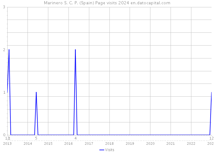 Marinero S. C. P. (Spain) Page visits 2024 