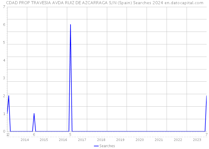 CDAD PROP TRAVESIA AVDA RUIZ DE AZCARRAGA S/N (Spain) Searches 2024 