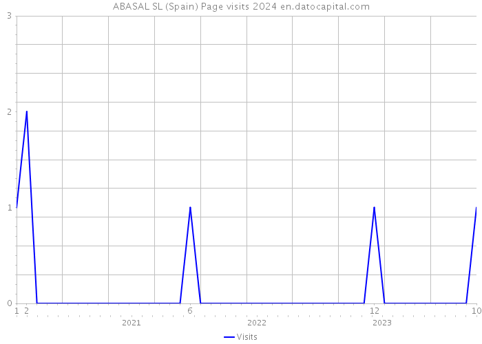 ABASAL SL (Spain) Page visits 2024 