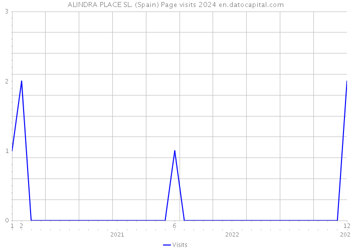 ALINDRA PLACE SL. (Spain) Page visits 2024 