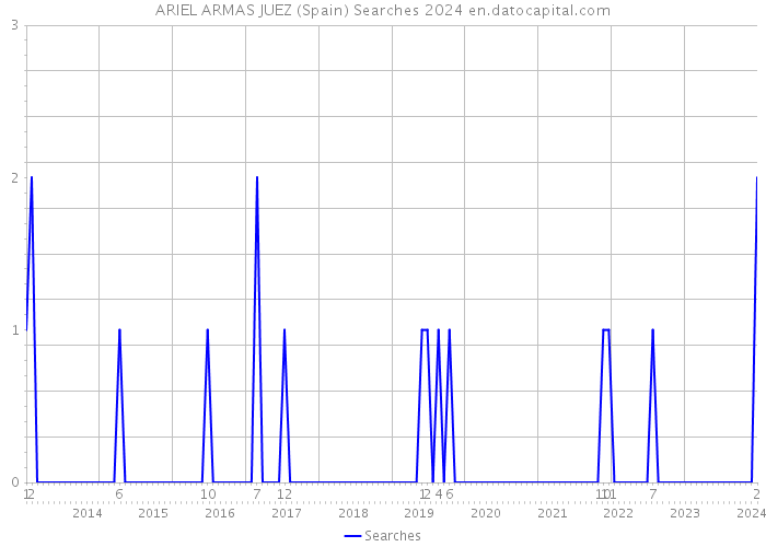 ARIEL ARMAS JUEZ (Spain) Searches 2024 