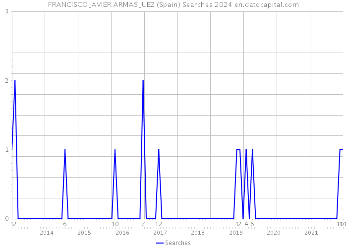 FRANCISCO JAVIER ARMAS JUEZ (Spain) Searches 2024 