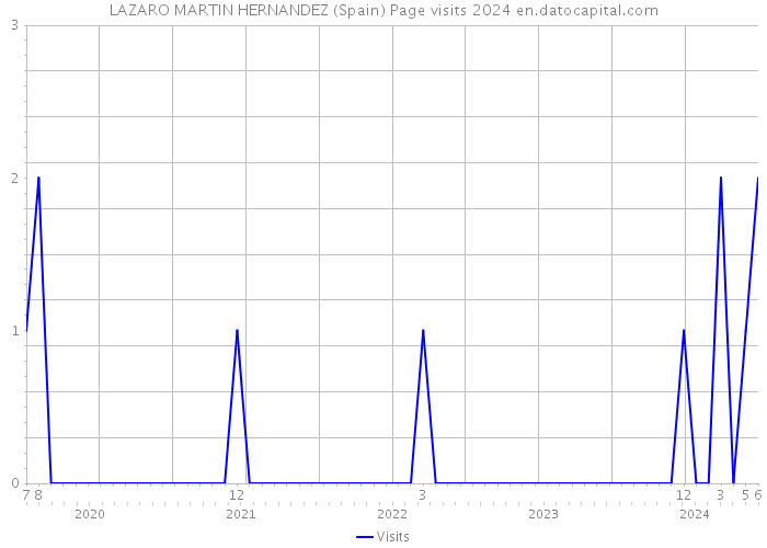 LAZARO MARTIN HERNANDEZ (Spain) Page visits 2024 