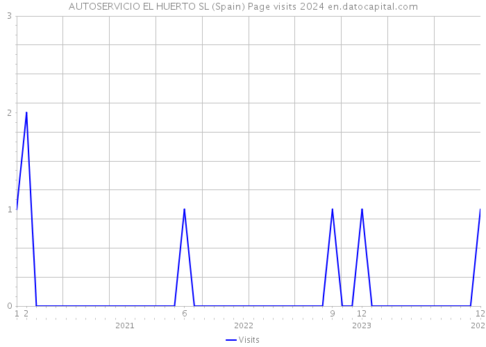 AUTOSERVICIO EL HUERTO SL (Spain) Page visits 2024 