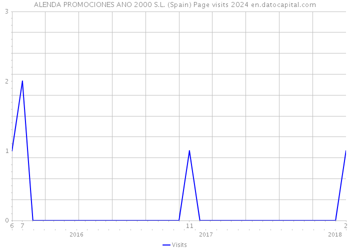 ALENDA PROMOCIONES ANO 2000 S.L. (Spain) Page visits 2024 