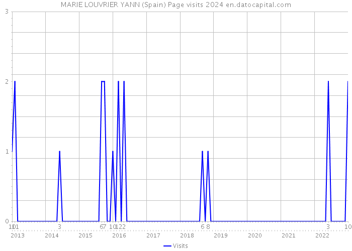 MARIE LOUVRIER YANN (Spain) Page visits 2024 