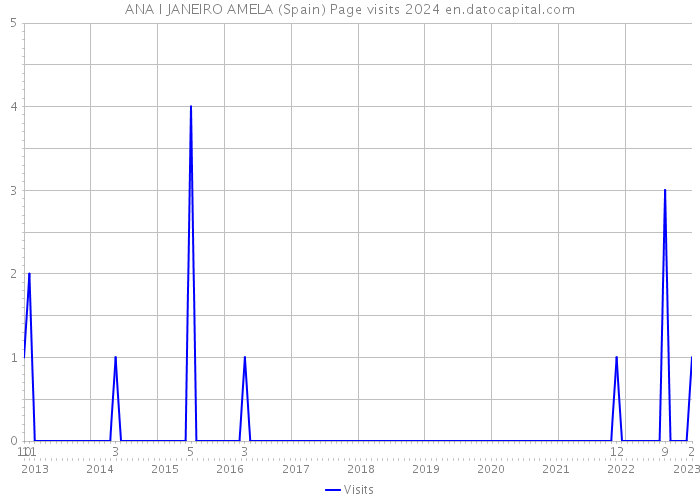 ANA I JANEIRO AMELA (Spain) Page visits 2024 