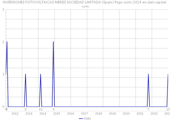 INVERSIONES FOTOVOLTAICAS MERES SOCIEDAD LIMITADA (Spain) Page visits 2024 