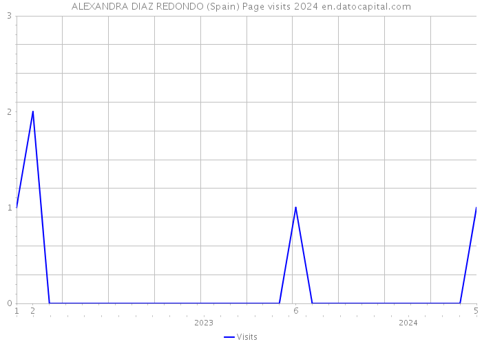 ALEXANDRA DIAZ REDONDO (Spain) Page visits 2024 