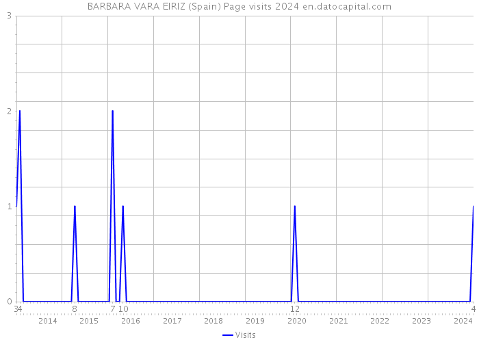 BARBARA VARA EIRIZ (Spain) Page visits 2024 