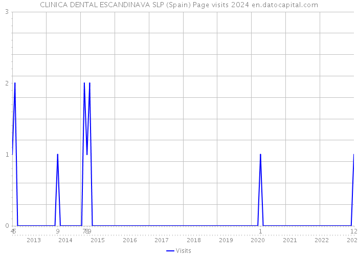 CLINICA DENTAL ESCANDINAVA SLP (Spain) Page visits 2024 