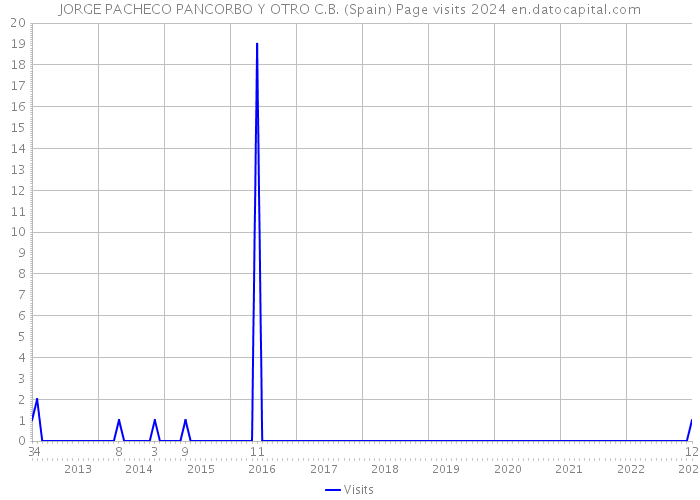 JORGE PACHECO PANCORBO Y OTRO C.B. (Spain) Page visits 2024 