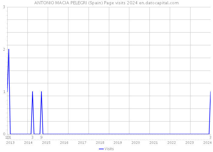 ANTONIO MACIA PELEGRI (Spain) Page visits 2024 