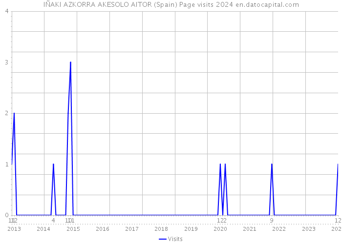 IÑAKI AZKORRA AKESOLO AITOR (Spain) Page visits 2024 
