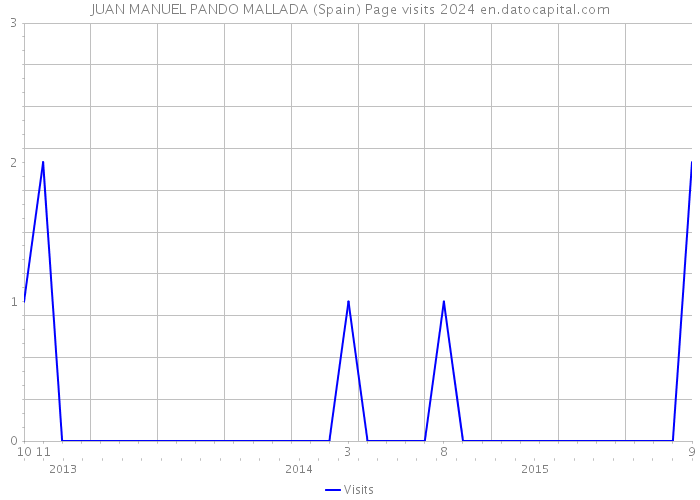 JUAN MANUEL PANDO MALLADA (Spain) Page visits 2024 