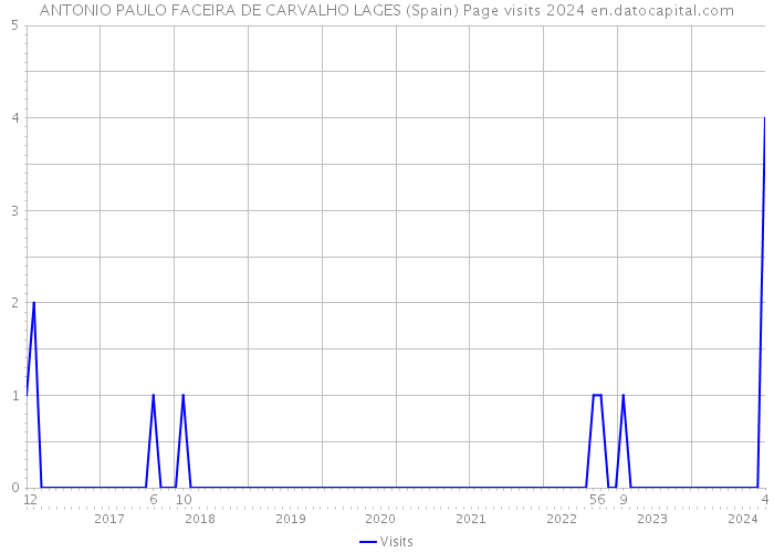 ANTONIO PAULO FACEIRA DE CARVALHO LAGES (Spain) Page visits 2024 