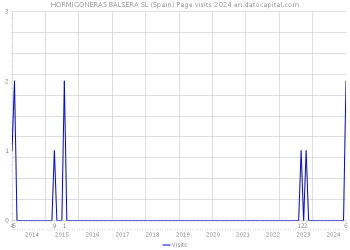 HORMIGONERAS BALSERA SL (Spain) Page visits 2024 