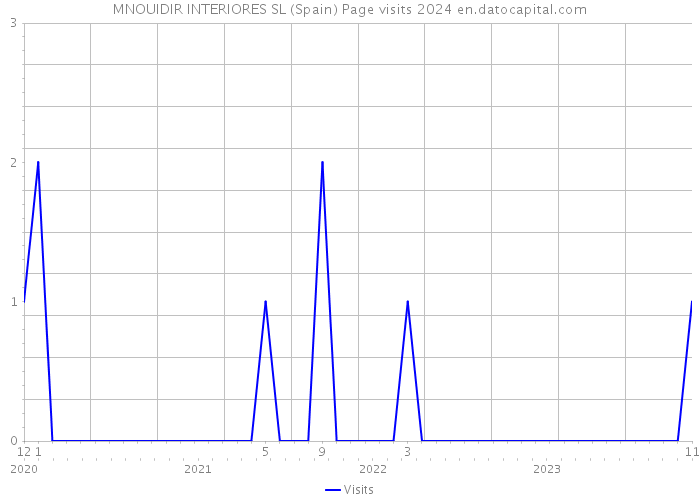 MNOUIDIR INTERIORES SL (Spain) Page visits 2024 