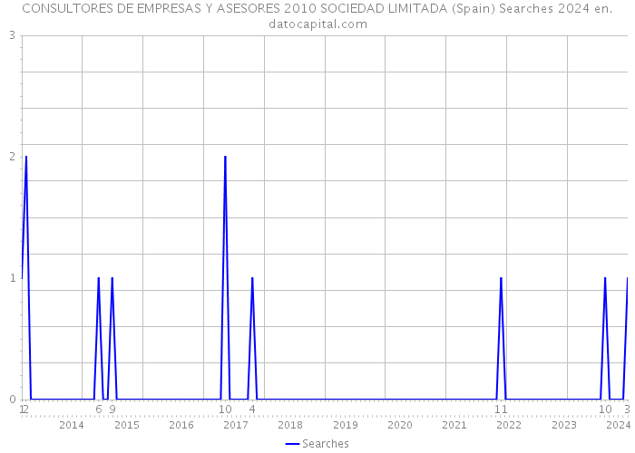 CONSULTORES DE EMPRESAS Y ASESORES 2010 SOCIEDAD LIMITADA (Spain) Searches 2024 