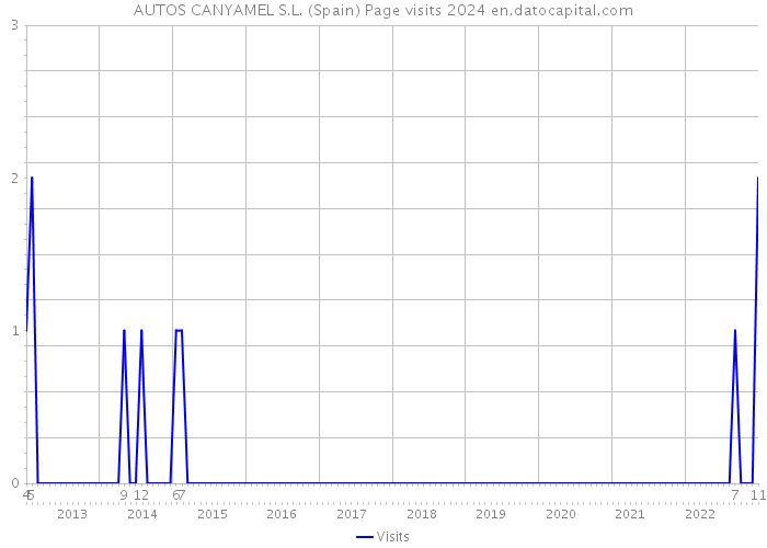 AUTOS CANYAMEL S.L. (Spain) Page visits 2024 