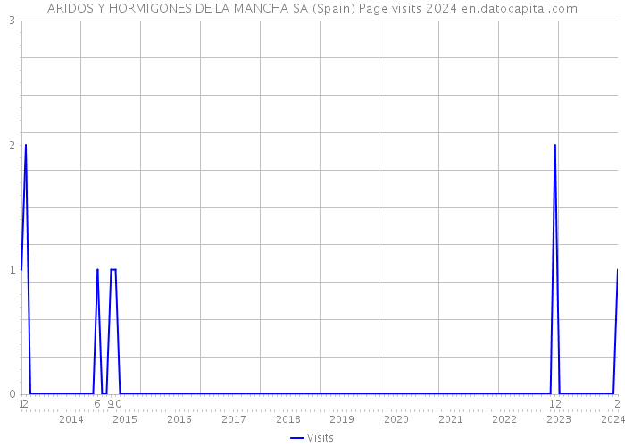 ARIDOS Y HORMIGONES DE LA MANCHA SA (Spain) Page visits 2024 