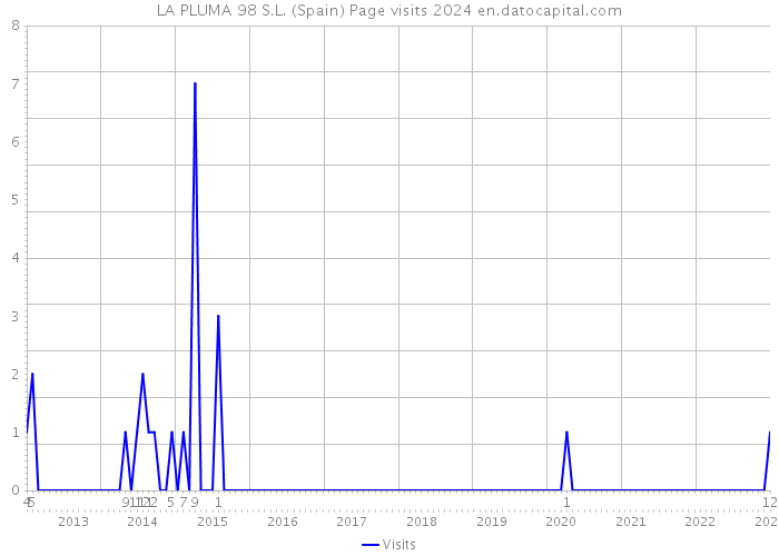 LA PLUMA 98 S.L. (Spain) Page visits 2024 