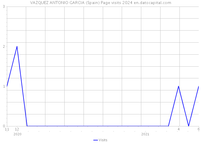 VAZQUEZ ANTONIO GARCIA (Spain) Page visits 2024 