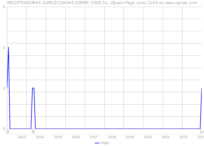 REGISTRADORAS GUIPUZCOANAS GISPER-2000 S.L. (Spain) Page visits 2024 