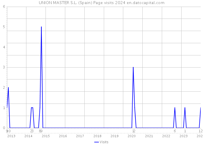 UNION MASTER S.L. (Spain) Page visits 2024 