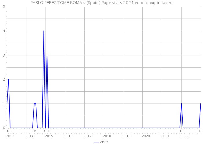 PABLO PEREZ TOME ROMAN (Spain) Page visits 2024 
