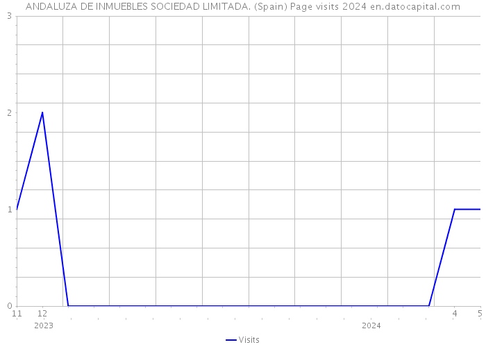 ANDALUZA DE INMUEBLES SOCIEDAD LIMITADA. (Spain) Page visits 2024 