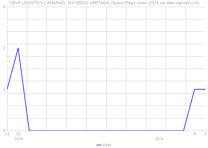 CEVA LOGISTICS CANARIAS, SOCIEDAD LIMITADA (Spain) Page visits 2024 
