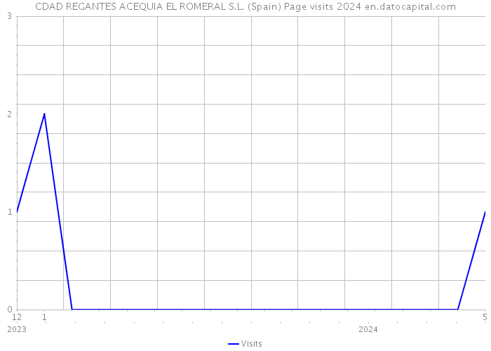 CDAD REGANTES ACEQUIA EL ROMERAL S.L. (Spain) Page visits 2024 