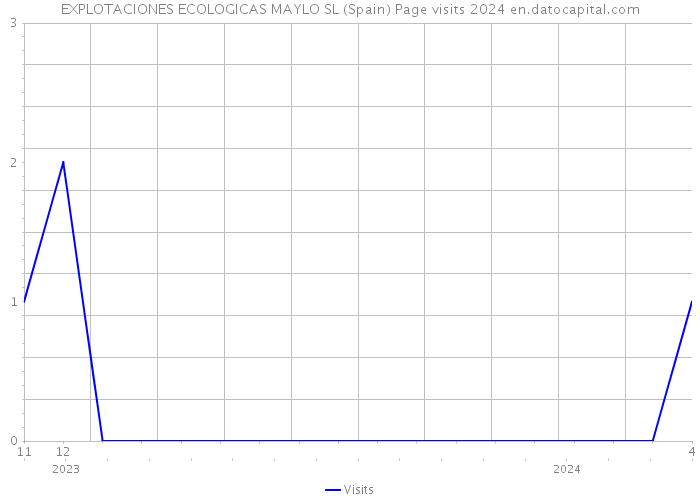 EXPLOTACIONES ECOLOGICAS MAYLO SL (Spain) Page visits 2024 