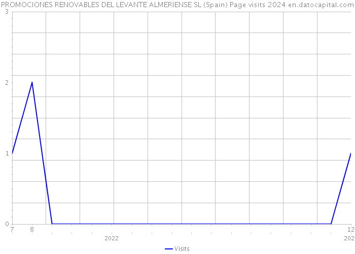 PROMOCIONES RENOVABLES DEL LEVANTE ALMERIENSE SL (Spain) Page visits 2024 