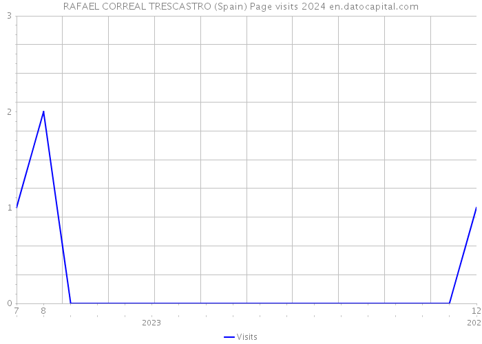 RAFAEL CORREAL TRESCASTRO (Spain) Page visits 2024 