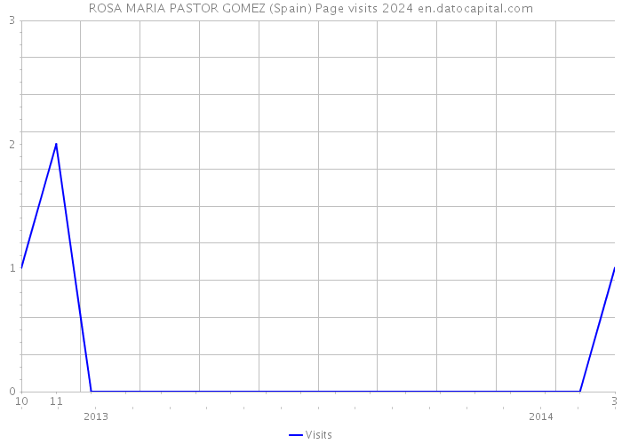 ROSA MARIA PASTOR GOMEZ (Spain) Page visits 2024 