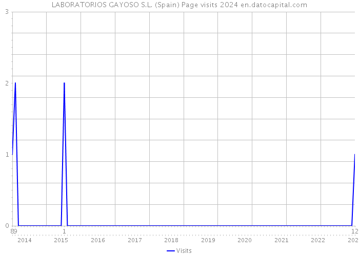 LABORATORIOS GAYOSO S.L. (Spain) Page visits 2024 