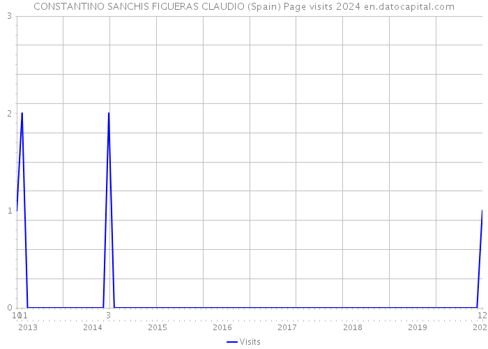CONSTANTINO SANCHIS FIGUERAS CLAUDIO (Spain) Page visits 2024 