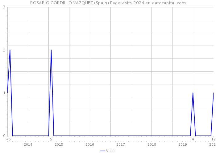 ROSARIO GORDILLO VAZQUEZ (Spain) Page visits 2024 