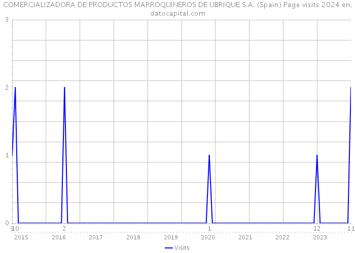 COMERCIALIZADORA DE PRODUCTOS MARROQUINEROS DE UBRIQUE S.A. (Spain) Page visits 2024 