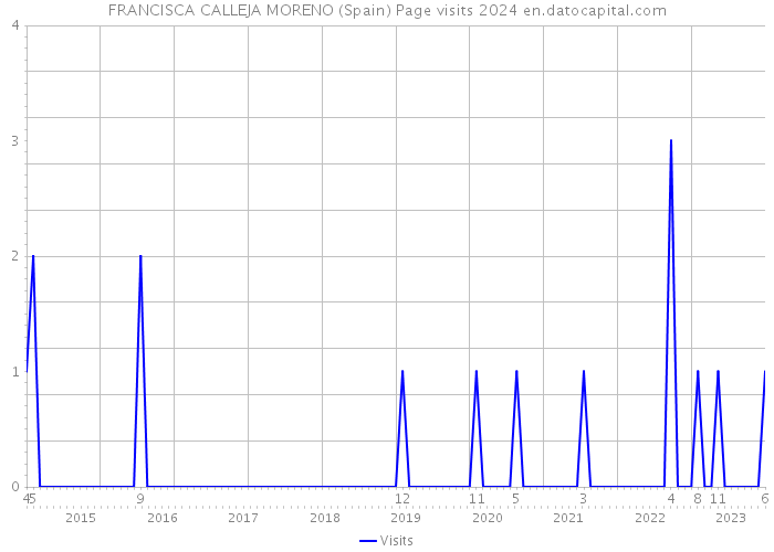FRANCISCA CALLEJA MORENO (Spain) Page visits 2024 