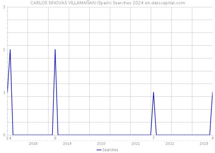 CARLOS SINOVAS VILLAMAÑAN (Spain) Searches 2024 