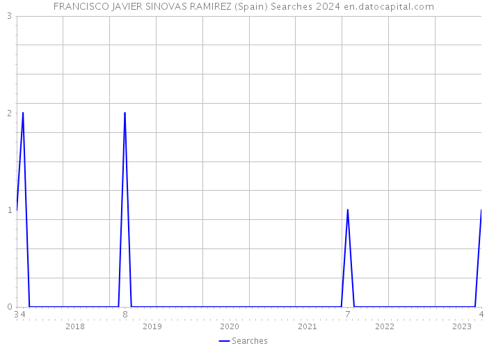 FRANCISCO JAVIER SINOVAS RAMIREZ (Spain) Searches 2024 