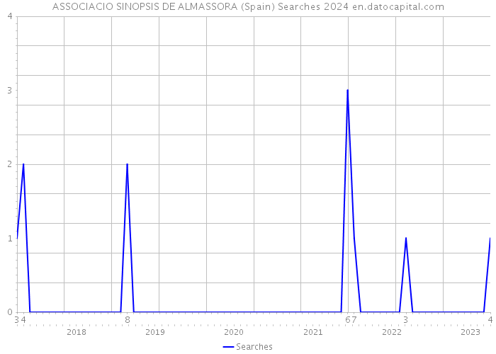 ASSOCIACIO SINOPSIS DE ALMASSORA (Spain) Searches 2024 