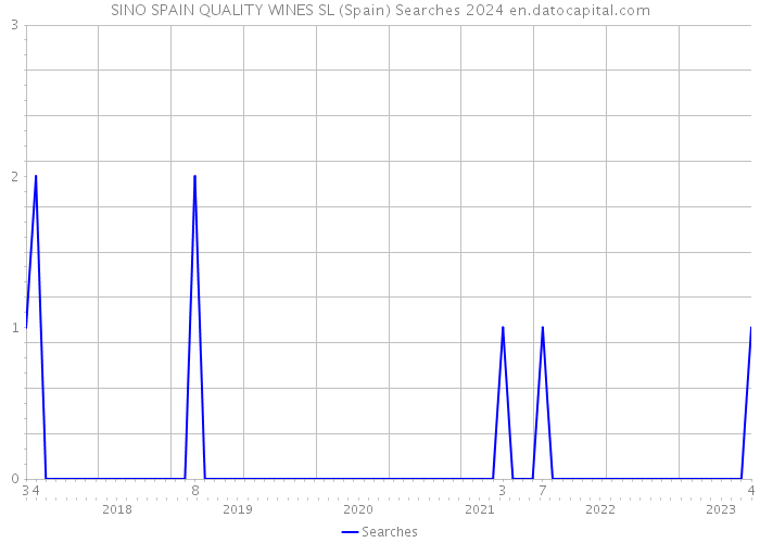 SINO SPAIN QUALITY WINES SL (Spain) Searches 2024 