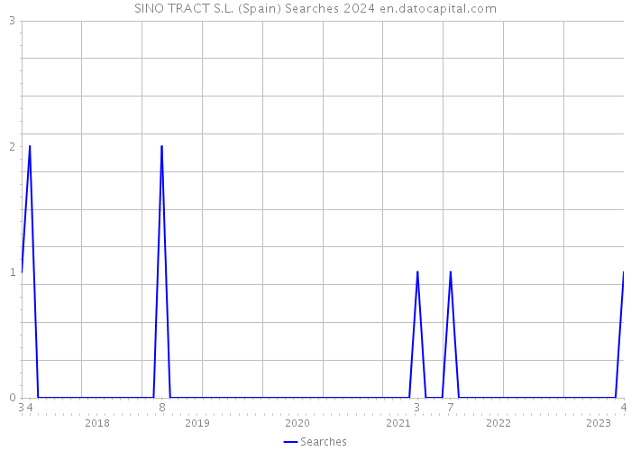 SINO TRACT S.L. (Spain) Searches 2024 