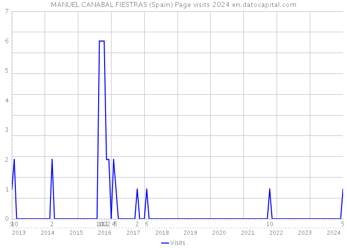 MANUEL CANABAL FIESTRAS (Spain) Page visits 2024 